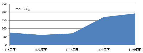 CO2排出量