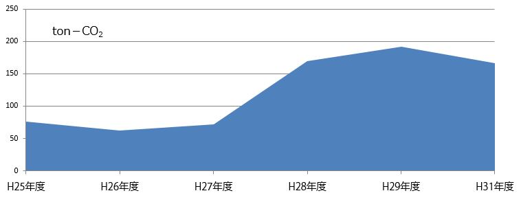 CO2排出量