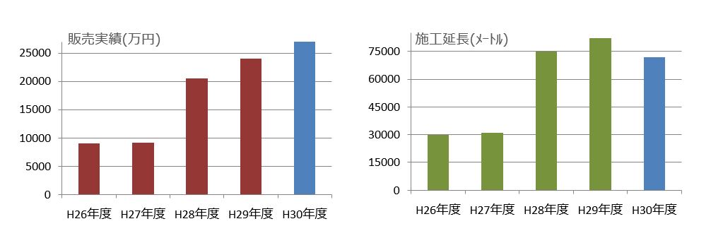 防草製品の全国売上推移グラフ