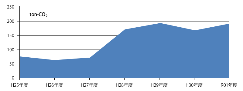 CO2排出量