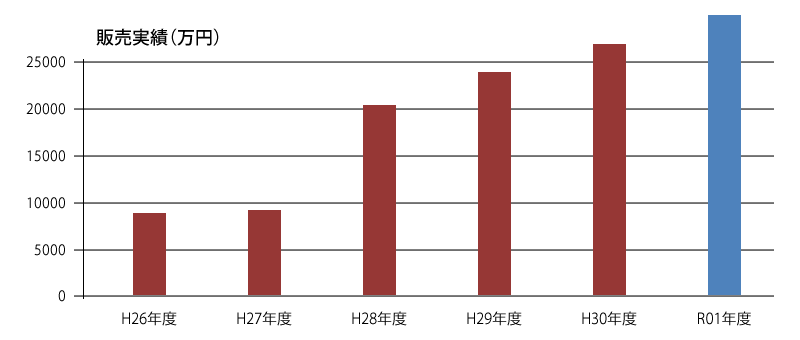 防草製品の実績推移(販売実績)