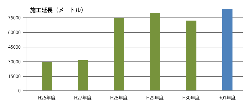 防草製品の実績推移(施工延長)